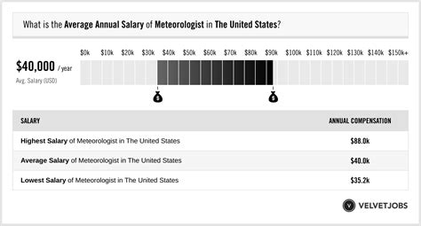 meterologist salary|entry level meteorologist salary.